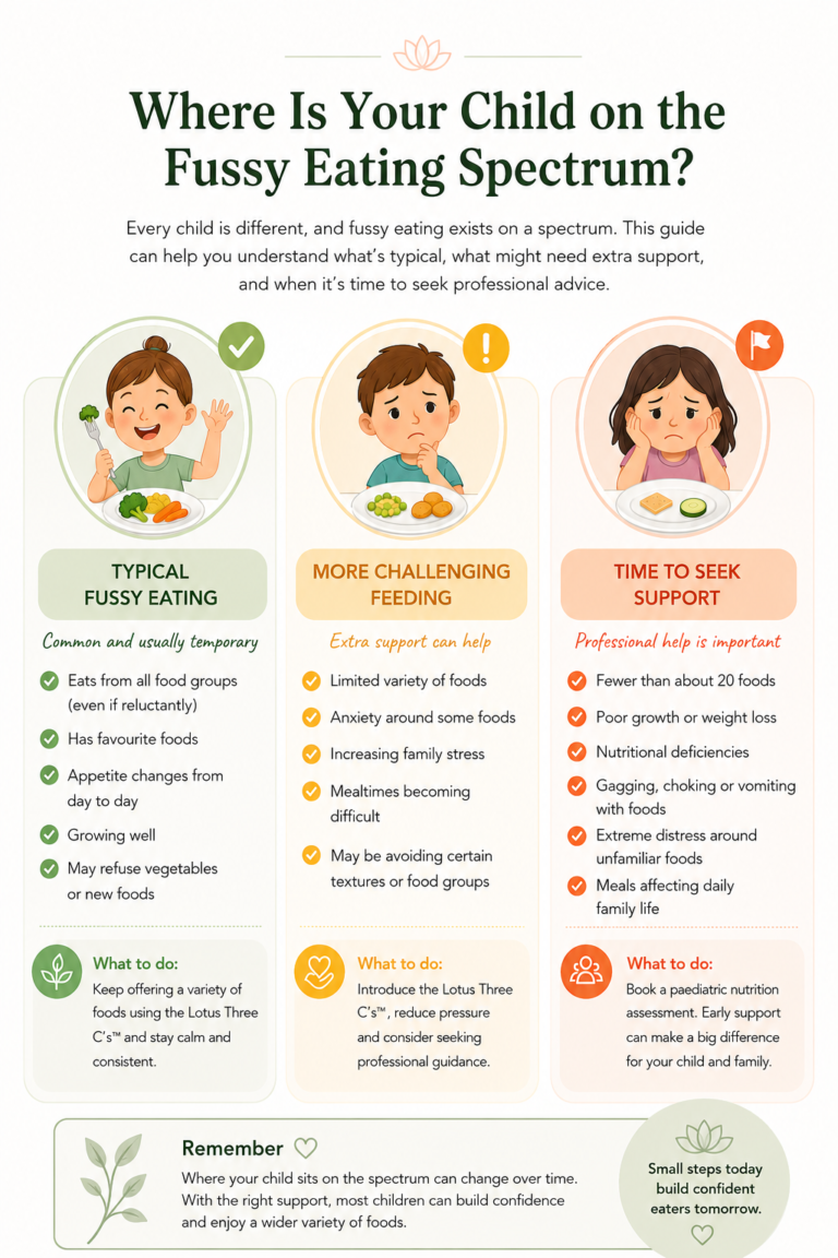 A gentle, evidence-based guide to using the Lotus Three C’s™ to create calmer mealtimes, reduce pressure around food and support your child in becoming a more confident eater.